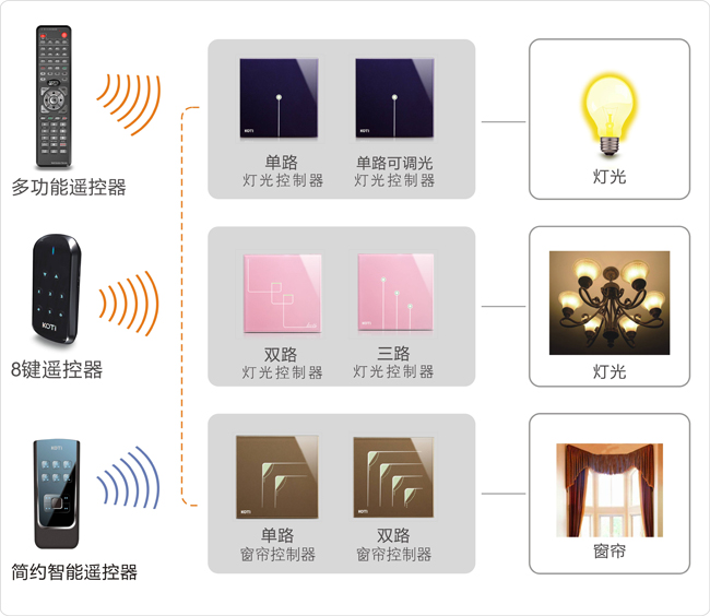 區域照明、窗簾控制解決方案拓撲圖