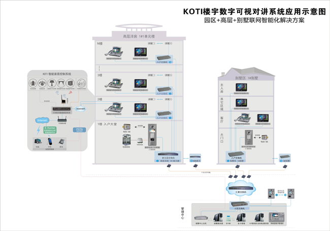 大中型社區解決方案拓撲結構圖