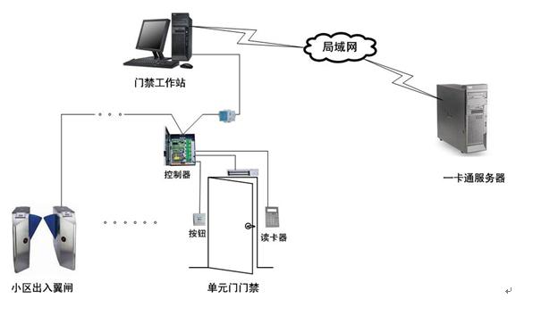 一卡通管理系統拓撲圖