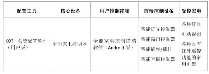 KOTI全能家電控制系統系統組成介紹