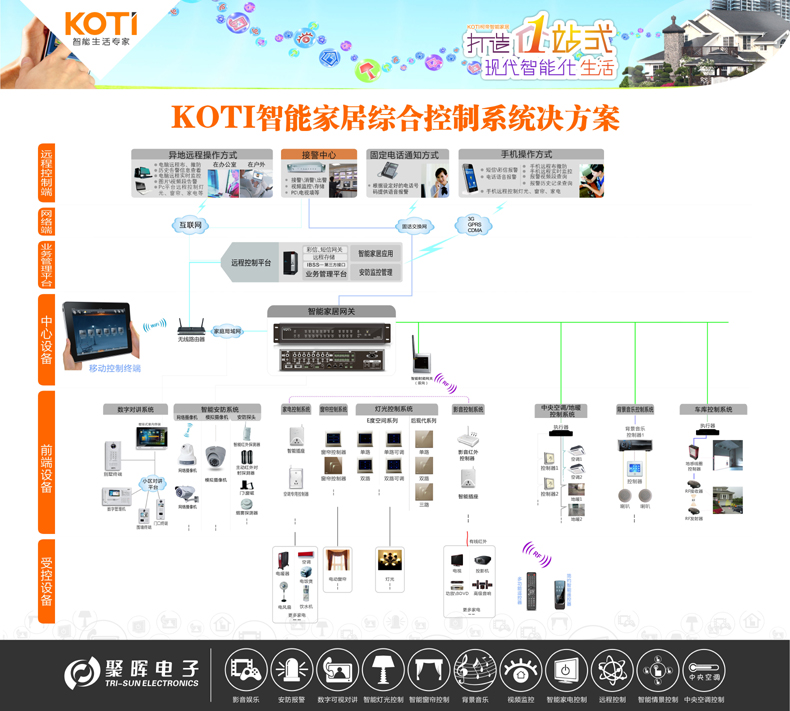 KOTI智能家居綜合控制系統解決方案