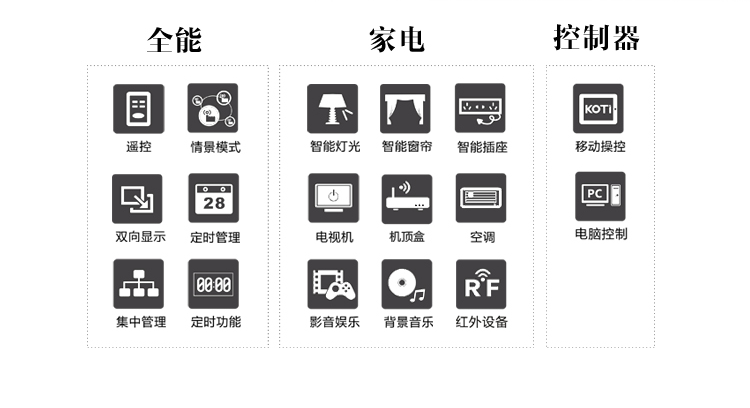 KOTI全能家電控制系統可以實現燈光、窗簾、家電控制，情景模式、日程管理，輕松掌握！