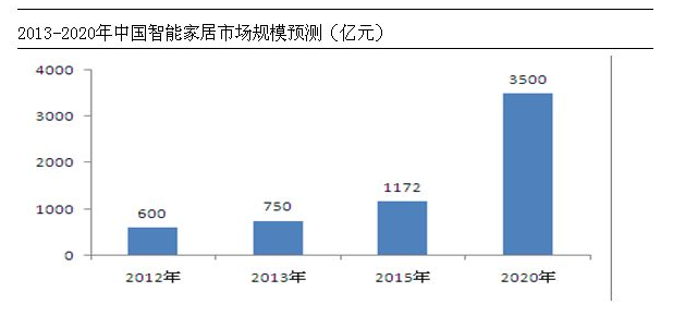 2013-2020中國智能家居市場規(guī)模預測