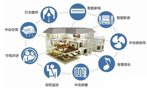 智能家居控制系統包括哪些